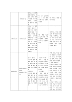 간호, case study,여성,조기 양막 파수(premature rupture of membrane)-13