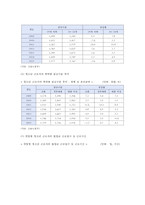 청소년 근로 현황과 청소년 근로 권익 보호 개선방향-6
