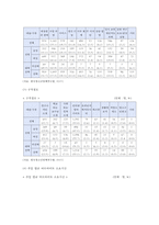 청소년 근로 현황과 청소년 근로 권익 보호 개선방향-8