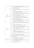성격의5요인(Big5) 모형의 개요, 성격의5요인 구성요소와 특성 조사-5