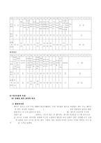 (가사노동시간관리) 학생 본인의 시간사용 실태를 1주일간 기록한 후 시간분류방법에 따라 분석하고,  자신의 생활목표를 장단기로 구분하여 제시한 후 일주일간의 시간계획표를 작성하시오. -3