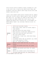 고위험모아간호학 2017년 중환아 간호단위의 특성(환아, 가족, 환경 등)을 설명하고, 중환아실 간호사가 갖추어야 할 능력, 태도 및 역할에 대해 논하시오. 또한 중환아실 아동의 정서적 요구를 충족시키는 데 도움이 되는 간호중재를 다각도로 세워보시오 죽음을 앞둔 아동과 의사소통할 때 유념해야 할 점 들을 아동의 발달단계별(고위험모아간호학 간호학과 중간과제-13