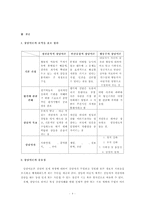 [방통대 2017-1] 정신분석적 상담이론,  인간중심 상담이론,  행동수정이론을 비교·설명한 후,  핵심적 내용을 정리하여 하나의 [표]로 요약하여 제시하시오. -4