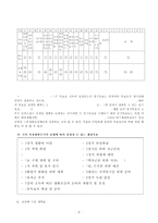 (방통대)학생 본인의 시간사용 실태를 평일 하루와 휴일 하루를 기록한 후 시간분류방법에 따라 분석하고,  자신의 생활목표를 구분하여 제시한 후 일주일간의 시간계획표를 작성하시오.-6