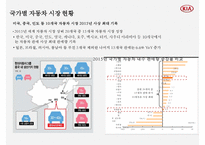 기아자동차 중국시장 경영전략 [Kia Motors China Market Management Strategy]-6