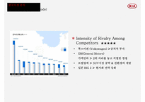 기아자동차 중국시장 경영전략 [Kia Motors China Market Management Strategy]-18