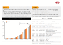 기아자동차 중국시장 경영전략 [Kia Motors China Market Management Strategy]-20