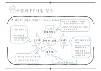 경쟁우위의 원천 차별화 전략에서 나오는 혁신pc스마트폰수익모델-4