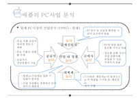경쟁우위의 원천 차별화 전략에서 나오는 혁신pc스마트폰수익모델-9