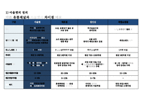 백화점 BIG 3 국내 아울렛시장 영업현황 및 경영전략-5