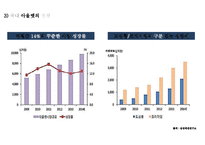 백화점 BIG 3 국내 아울렛시장 영업현황 및 경영전략-8