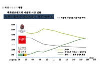 백화점 BIG 3 국내 아울렛시장 영업현황 및 경영전략-10