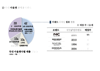 백화점 BIG 3 국내 아울렛시장 영업현황 및 경영전략-14