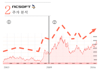 글로벌 게임기업 분석 - NC SOFT ELACTRONIC ARTS TENCENT-12