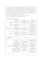 [유아교육과정 공통] 유아교육과정의 접근법 중 성숙주의, 행동주의, 구성주의 접근법을 개념, 특성, 목표, 환경구성, 일과운영, 교수학습방법, 교사의 역할에 따라 비교하여 설명하시오-11