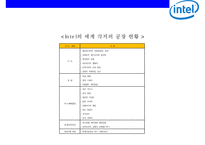 Intel 개방형 혁신 전략 [사업분야기업문화집단지성R&D브랜딩미래전략]-7