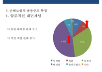 국내 보험의 유통구조 특징 및 문제점 개선전략-14