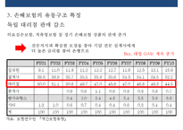 국내 보험의 유통구조 특징 및 문제점 개선전략-15