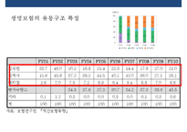 국내 보험의 유통구조 특징 및 문제점 개선전략-20