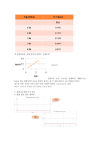 물리학 실험 - 코일 속의 자기장 실험-4