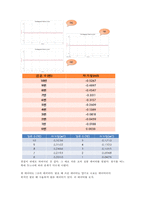 물리학 실험 - 코일 속의 자기장 실험-6