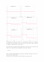 물리학 실험 - 코일 속의 자기장 실험-7