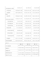 카지노 재무비율 분석 - GKL 과 강원랜드의 재무비율 분석-15