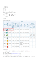 생물학 실험 - 용존산소(DO), 산소요구량(COD) 측정-7