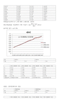 일반물리학 실험 - 단조화 운동 실험-3