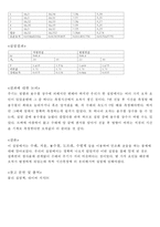 일반물리학 실험 - 단조화 운동 실험-4