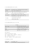 청소년지도방법론 2017년]청소년봉사활동지도에 관해 이론적으로 정리한 후, 청소년교육시설(청소년수련시설, 청소년단체, 학교 등)을 방문하여 봉사활동지도 프로그램과 방법 등에 관한 자료를 수집하여 정리하고 정리한 봉사활동 프로그램과 지도방법에 대해 평가하시오 (청소년지도방법론3공통 청소년교육과 중간과제물 레포트)-7