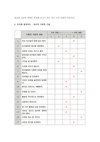 유아교육평가B형 2017년 평정척도법으로 관찰, 유아의 다양한 행동들을 유아교육현장 혹은 생활주변에서 평정척도법으로 관찰하여 분석하고자 한다. 유아교육평가교재 206~213페이지에 근거하여 조작적인 정의와 선정 근거,관찰하는 이유와 목적,평정척도 유형 가운데 하나를 만들고 관찰 실시, 관찰과정과 방법, 관찰행동의 해석, 시사점을 제시-유아교육평가4B평정척도-7