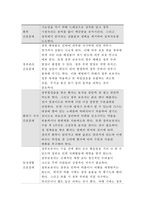 2017년 성인간호학+암환자의 영양상태 평가를 위해 관찰과 신체계측법을 활용하고자한다. 관찰할 항목에 대해 서술하시오. 또한 신체계측법별로 절차와 정상치를 제시하시오 성인간호학4공통형 대장암으로 장루를 보유하게 된 환자와 가족에게 퇴원 시 제공해야 할 장루 간호교육 내용을 구체적으로 제시하고, 장루를 보유한 환자에게 나타날 수 있는 심리사회적 문제와 이에-7