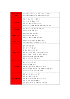 [아동건강교육C형 2017년]만 3세를 위한 안전교육을 계획하시오(교육내용, 누리과정 내용 환경구성, 활동계획안 예시) 아동건강교육C형 과제물 레포트 만 3세를 위한 안전교육을 계획-아동건강교육-5