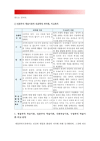 2017년 성인학습및상담론] 행동주의 학습이론, 인본주의 학습이론, 사회학습이론, 구성주의 학습이론을 비교 설명하고 각 이론이 성인학습에 공헌 또는 시사하는 바를 논하시오, 행동주의학습이론 인본주의학습이론 사회학습이론 구성주의학습이론 비교설명-13