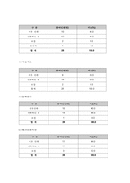 주간보호센터 이용 어르신의 만족도 조사 및 사례 보고서-6