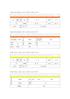 가사노동시간관리B형 2017년 - 학생 본인의 시간사용 실태를 1주일간 기록한 후 시간분류방법에 따라 분석하고, 자신의 생활목표를 장단기로 구분하여 제시한 후 일주일간의 시간계획표를 작성하시오.-가사노동시간관리2B 과제물 레포트 가사노동시간관리-5