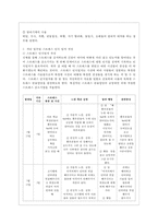 [정신건강과 간호 공통] 효율적인 스트레스 관리를 위한 첫 단계는 자신의 스트레스를 인식하는 것입니다 1) 지난 일주일 동안의 자신의 스트레스 인식 일지를 작성하시오 2) 위 1)의 작성과정을 통해 발견한 내용이나 특성을 토대로 교재 66~68쪽에서 제시하는 10가지 스트레스관리 방법 중에-6