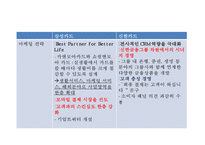 현대카드 성공비결과 현대카드 마케팅전략 사례분석및 현대카드 향후마케팅방안 제언 PPT-9