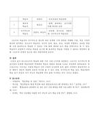 안드라고지의 학습에 대한 기본 가정 4가지를 설명하고 그로우의 자기주도적 학습모형의 단계별 학습과정과 연계하여 학습의 방법과-3