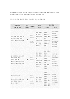 [2017년 정신건강과간호 공통형]지난 일주일 동안의 자신의 ‘스트레스 인식 일지’를 작성하시오. 정신건강과간호 교재 65쪽의 스트레스 종류 및 사건, 강도, 발생일, 지속기간, 관련증상의 항목을 빠짐없이 자세히 기록 -정신건강과간호 2017학년도 1학기 중간과제물 레포트 스트레스인식일지-5