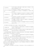 사회복지실천현장에서 발생하는 클라이언트의 문제를 생각해보고 이를 위해 어떤 사회복지조사과정으로 진행할 지 서술하시오-4