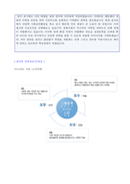 (골프존 자소서 - 2020년 공채서류) 골프존 공채 자기소개서 합격예문 [골프존 채용 합격자소서/골프존 취업 지원동기 자기소개서]-2