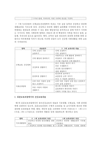 3~5세 누리과정과 표준보육과정에서의 건강교육내용을 각각 설명하고 공통점과 차이점을 비교하시오-3