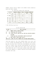 [병원식] 병원식의 종류(유형)와 내용 - 일반식, 회복식, 연식, 유동식, 죽의 조리, 외과영양법(정맥영양법, 경관영양법, 경장영양법)-7