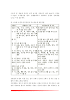 [심장질환] 심장질환의 종류(울혈성 심부전과 허혈성 심질환의 원인과 증상 및 식이요법), 심장병의 치료방법(식사요법, 운동요법, 생활요법)-8