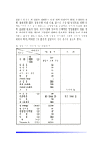 [빈혈증] 빈혈의 일반증상과 식이요법, 빈혈의 종류 및 치료(철결핍성 빈혈, 거대적아구성 빈혈-악성 빈혈), 기타의 혈액질환(재생불량성 빈혈, 백혈병, 혈우병)-6