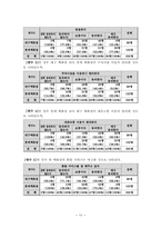 [미디어조사방법론] 대구백화점과 롯데백화점의 이용 행태 조사-18