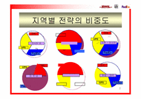 [국제경영] 국제소화물 운송산업-7