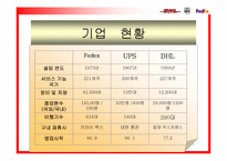 [국제경영] 국제소화물 운송산업-11